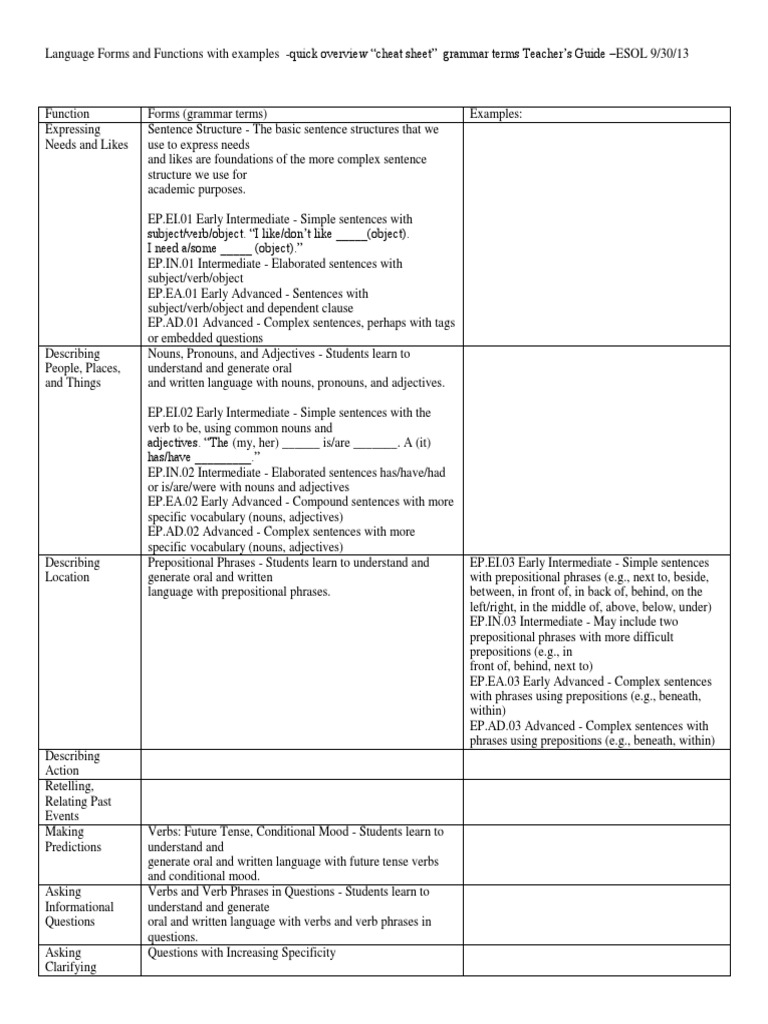 Cheat Sheet Language Forms and Functions With Examples 1page | PDF ...