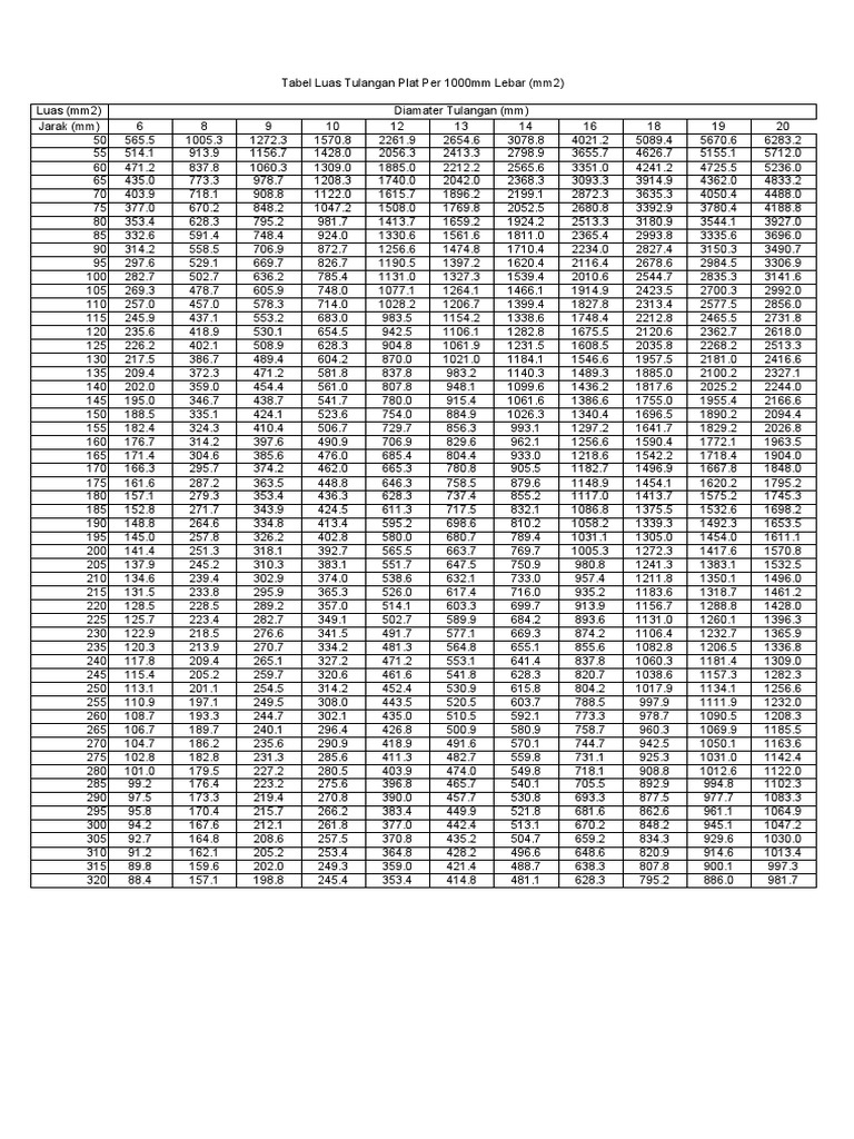 Tabel Luas Tulangan Plat Per Meter Tabel Luas Tulangan Plat Per Meter