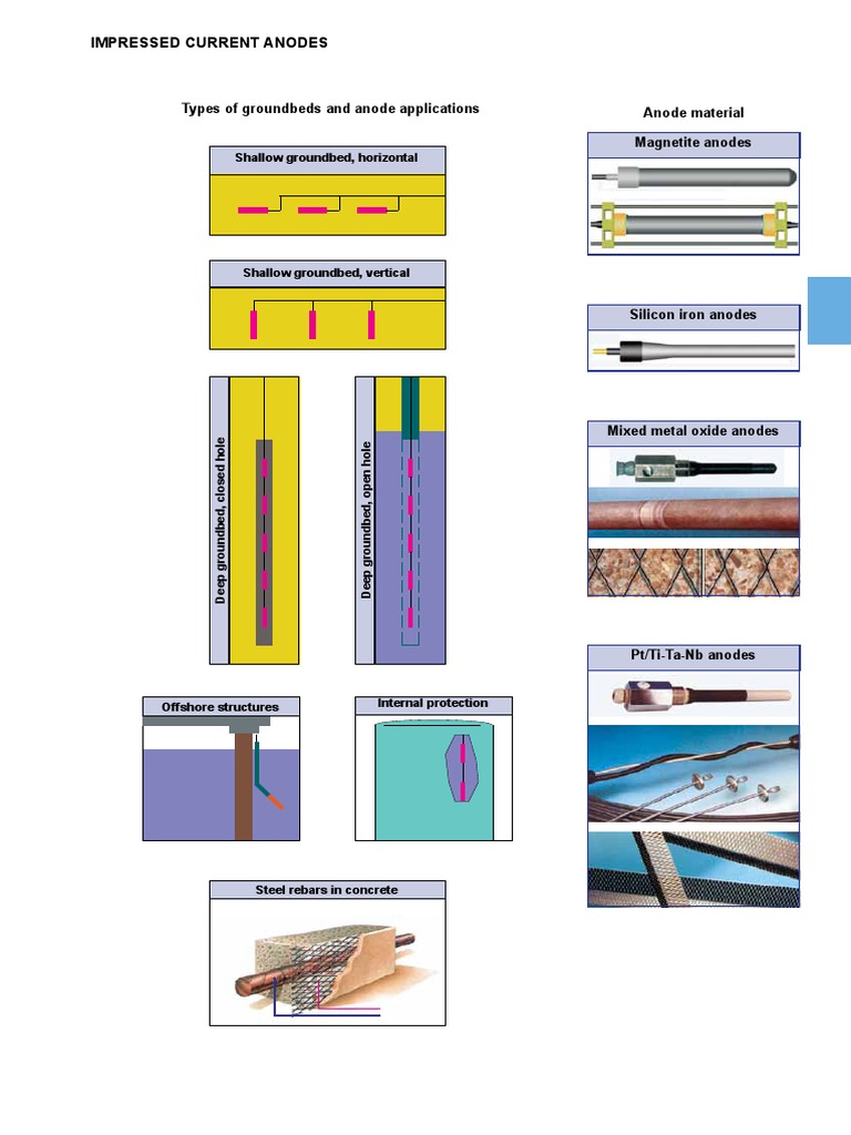 Impressed Current Anodes Summary | PDF | Anode | Iron