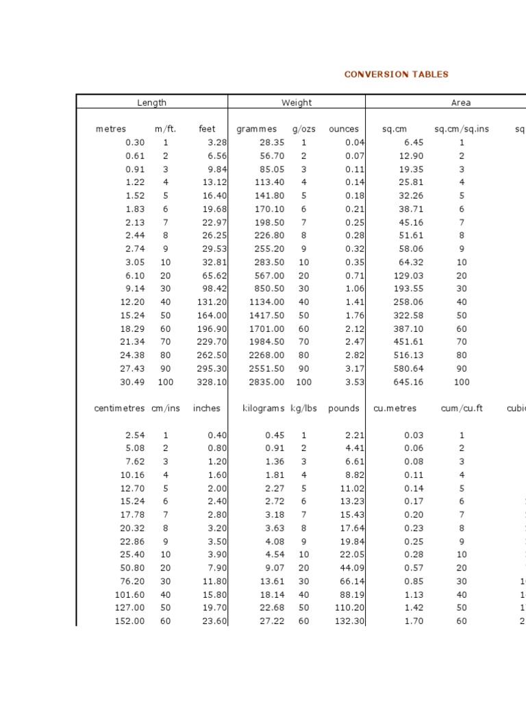 Conversion Tables | Units Of Measurement | Physical Quantities