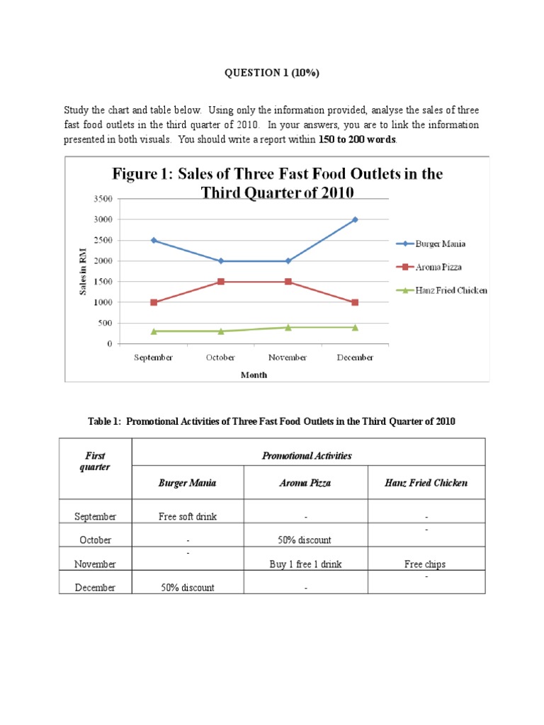 Q3 2010 Fast Food Sales Analysis | PDF