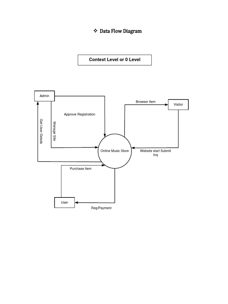 Data Flow Diagram (Music) | PDF | Authentication | Login