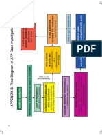 AFP Investigation India - Flow Chart