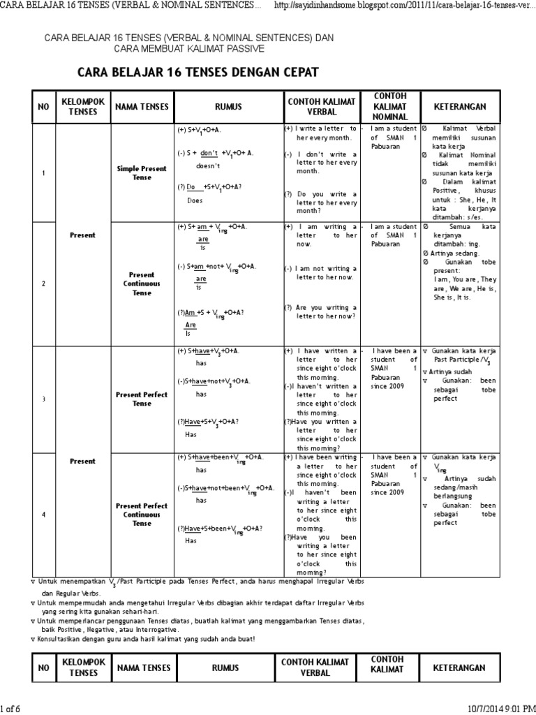 Cara Belajar 16 Tenses Verbal Nominal Sentences Dan Cara Membuat Kalimat Passive Sayidin S Pd Bagaimana Belajar Bahasa Inggris Dengan Cepat Da Perfect Grammar Grammatical Tense