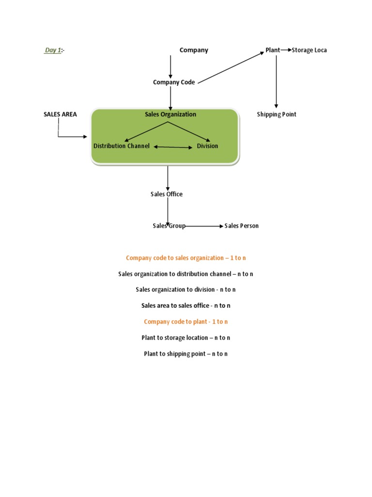 Sap SD PDF | Download Free PDF | Databases | Invoice