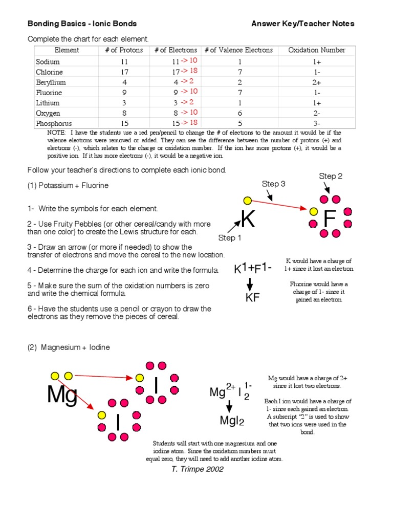 Bonding Basics Ionic Ion Chlorine