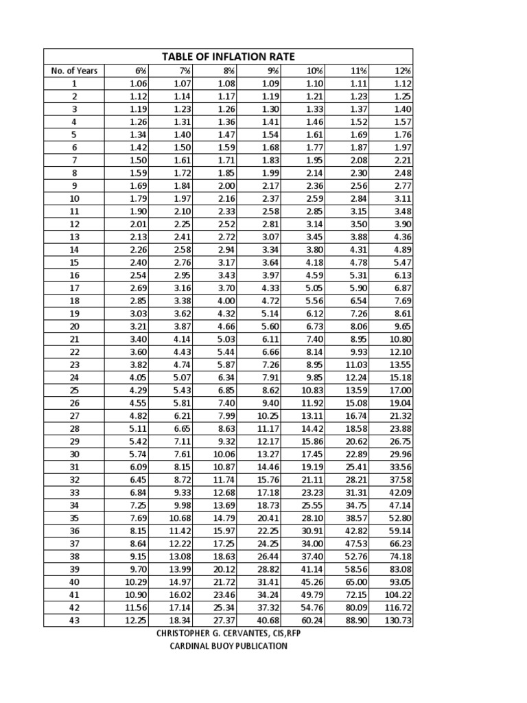 Inflation Rate | PDF | Science & Mathematics | Technology & Engineering