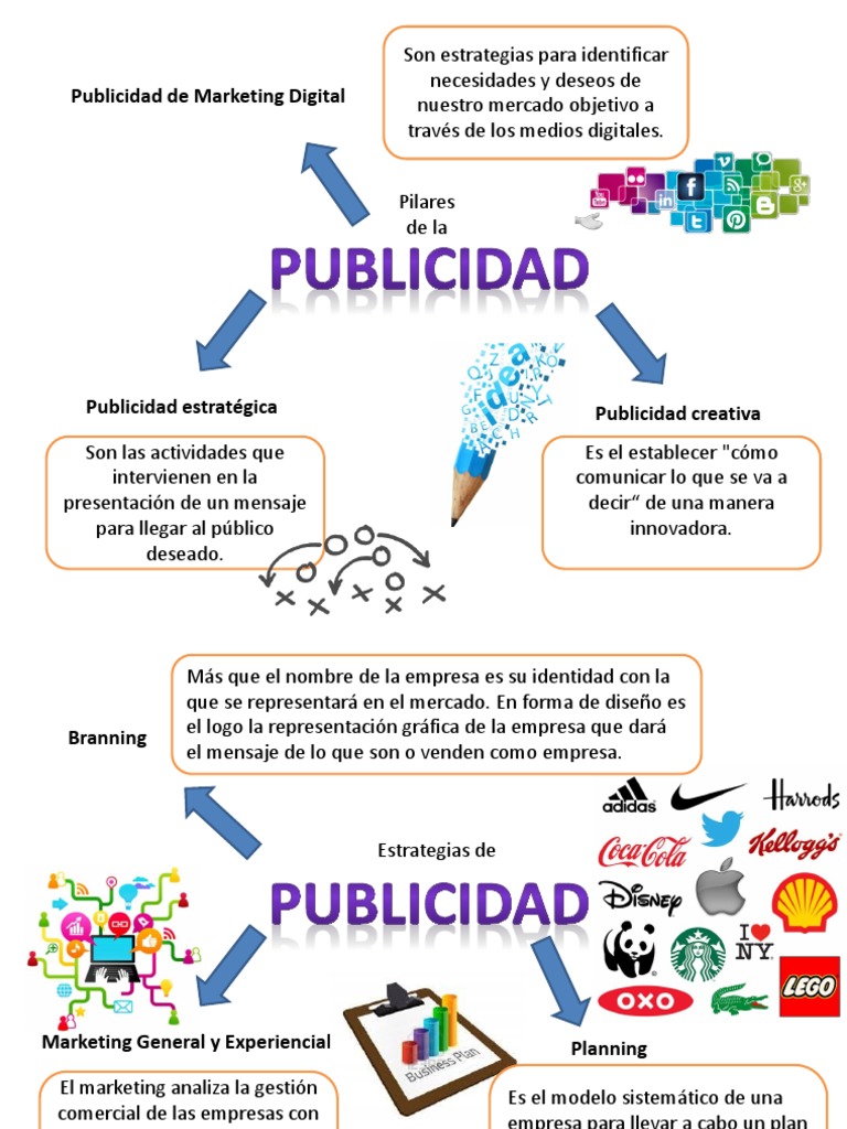 Mapa Mental de Publicidad Marketing Publicidad