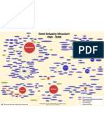 Seed Industry Structure from 1996 - 2008