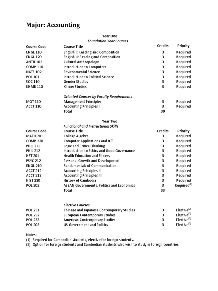 Major: Accounting: Year One Course Code Course Title Credits Priority ...