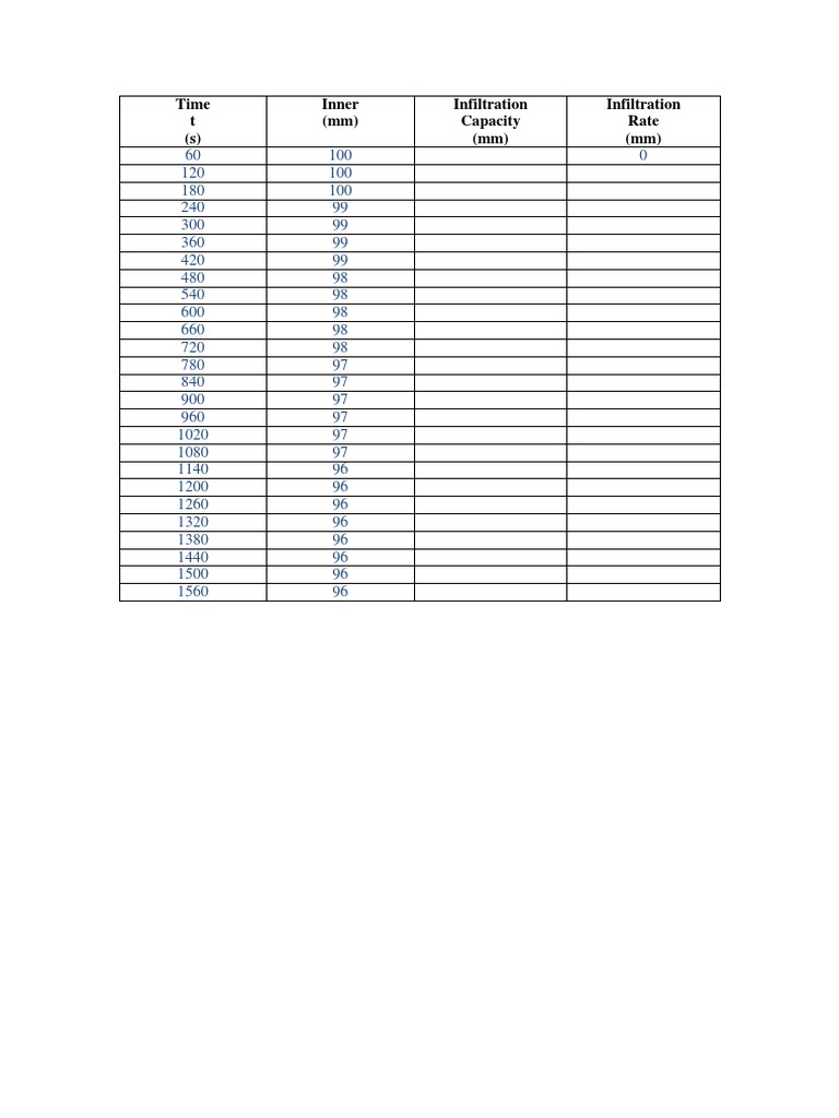 Infiltration Capacity Over Time | PDF