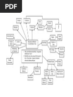 Download Bayu Al-Ghazali - Mind Map by Bayu Al-Ghazali SN248434953 doc pdf