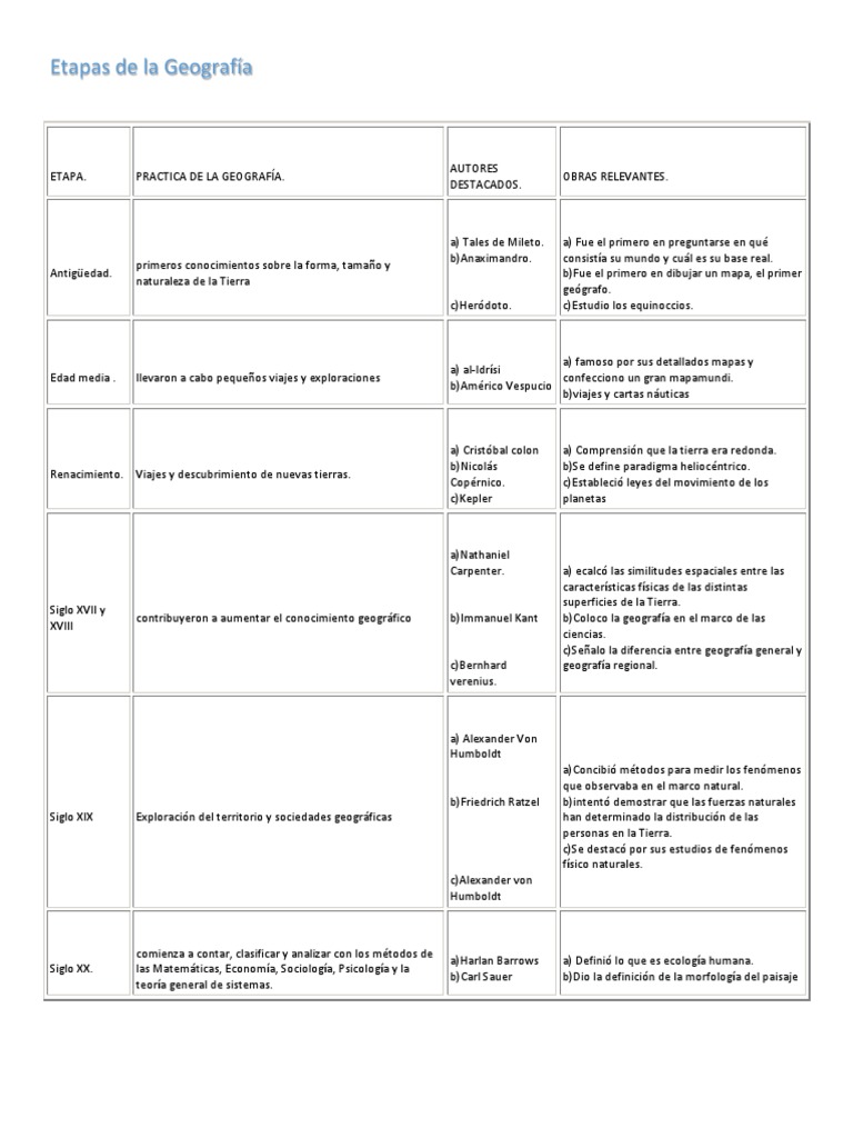 Etapas de La Geografía
