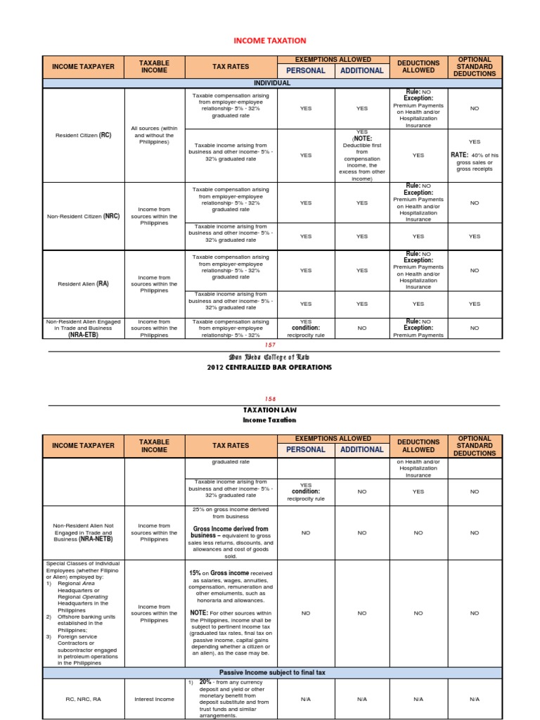 Philippine Income Tax Rates Overview | PDF | Taxation In The United ...