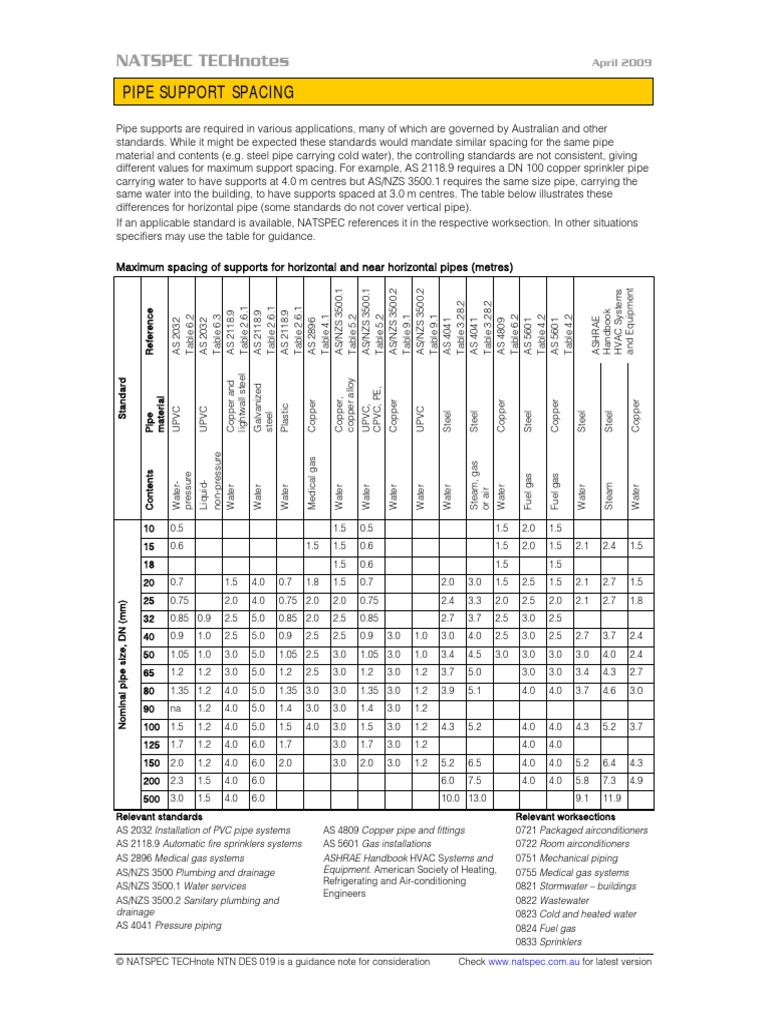 Pipe Support Spacing Chart Schedule 10 Stainless Steel edu.svet.gob.gt