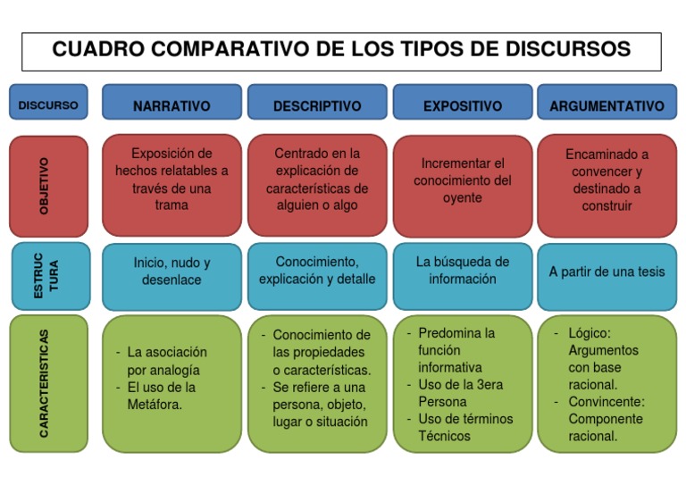 Cuadro Comparativo de Tipos de Discursos