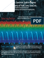 Frequency of Perceptions and Truth Love Good - Plane