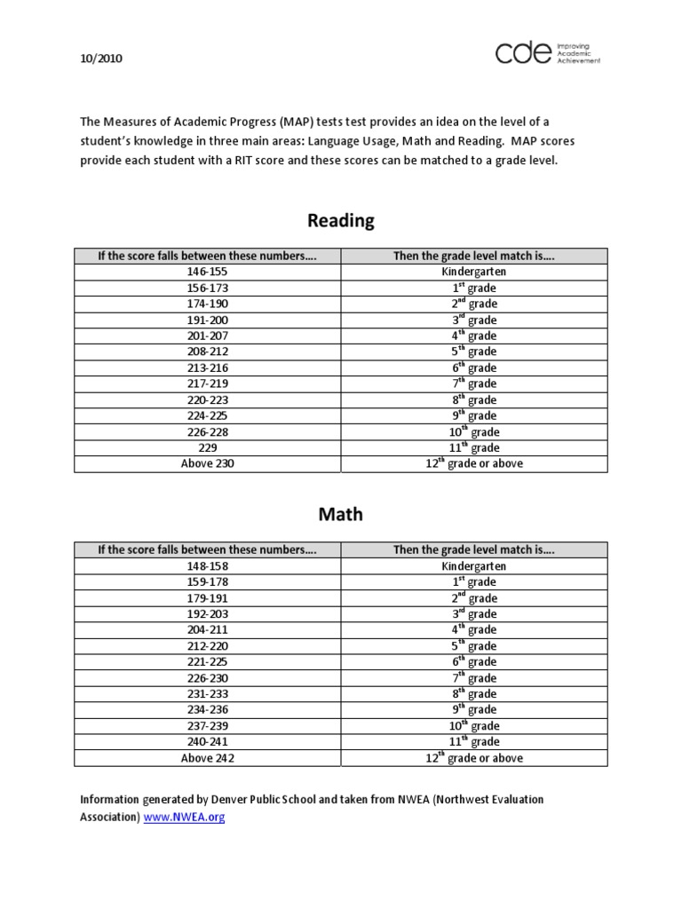 MAP Test Score Grade Level Guide | PDF | State School | Educational Stages