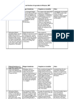 Violations Against Media Freedom and FOE 2007