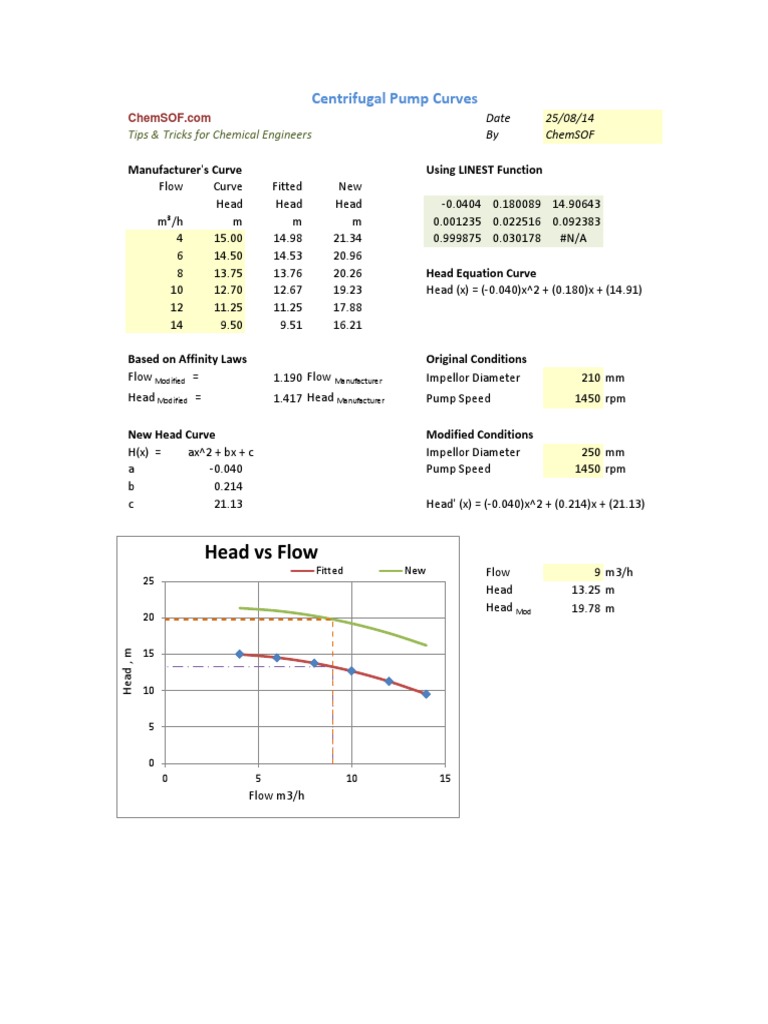 Centrifugal Pump Head vs Flow Curves | PDF