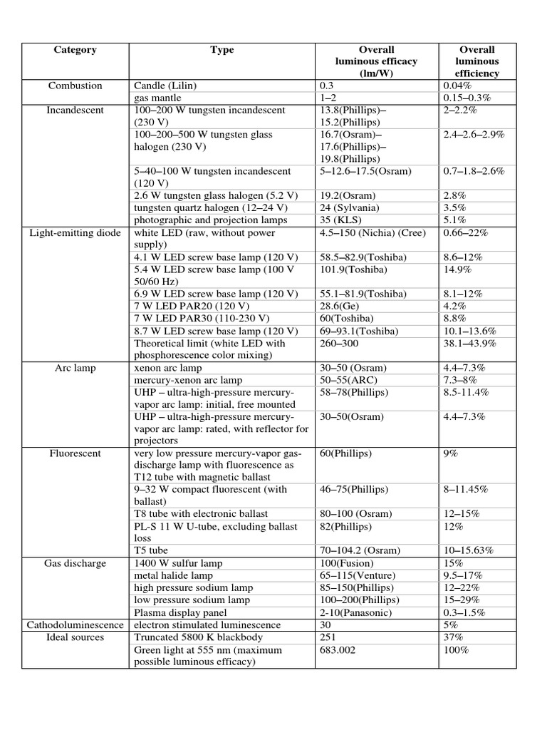 Luminous Efficacy of Light Sources | PDF | Science & Mathematics