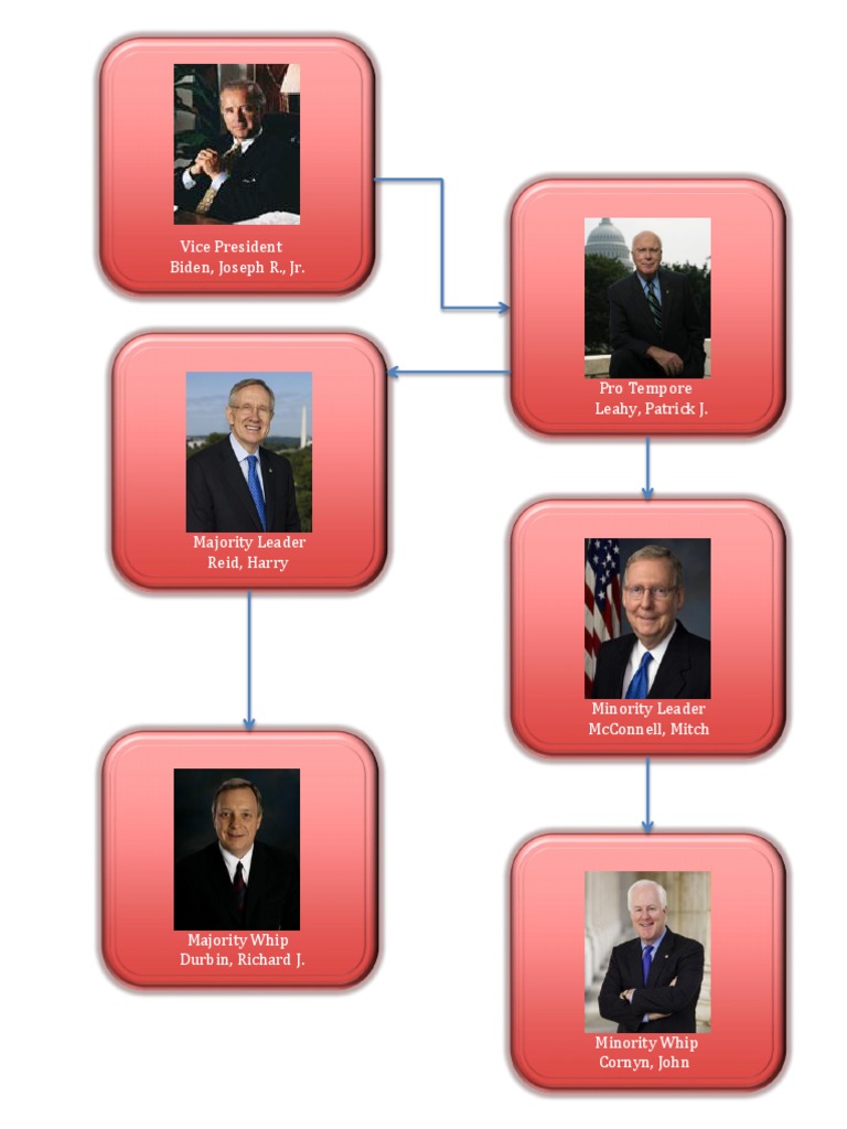 Senate | PDF