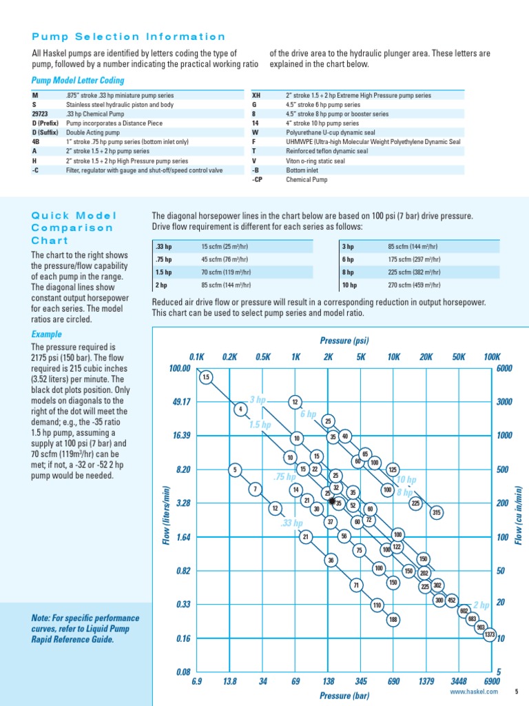Haskel Pump Selection PDF Pump Horsepower