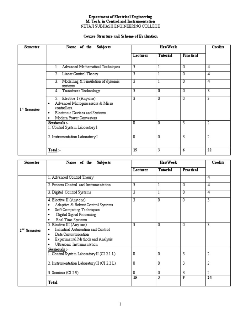 M.tech(Controle & Instrumentation) Syllabus N.S.E.C Control Theory Data Transmission