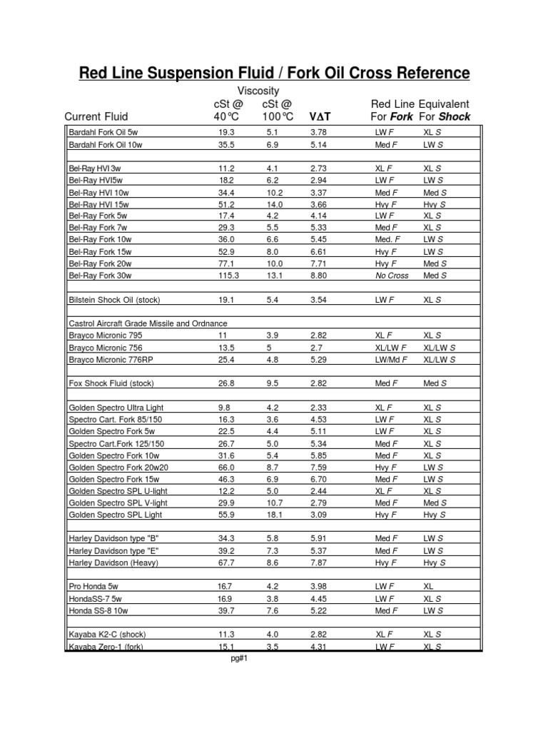Oil Viscosity Chart >> Fork Oil Viscosity Chart Viscosity Liquids Oil Viscosity Chart >> Fork Oil Viscosity Chart Viscosity Liquids