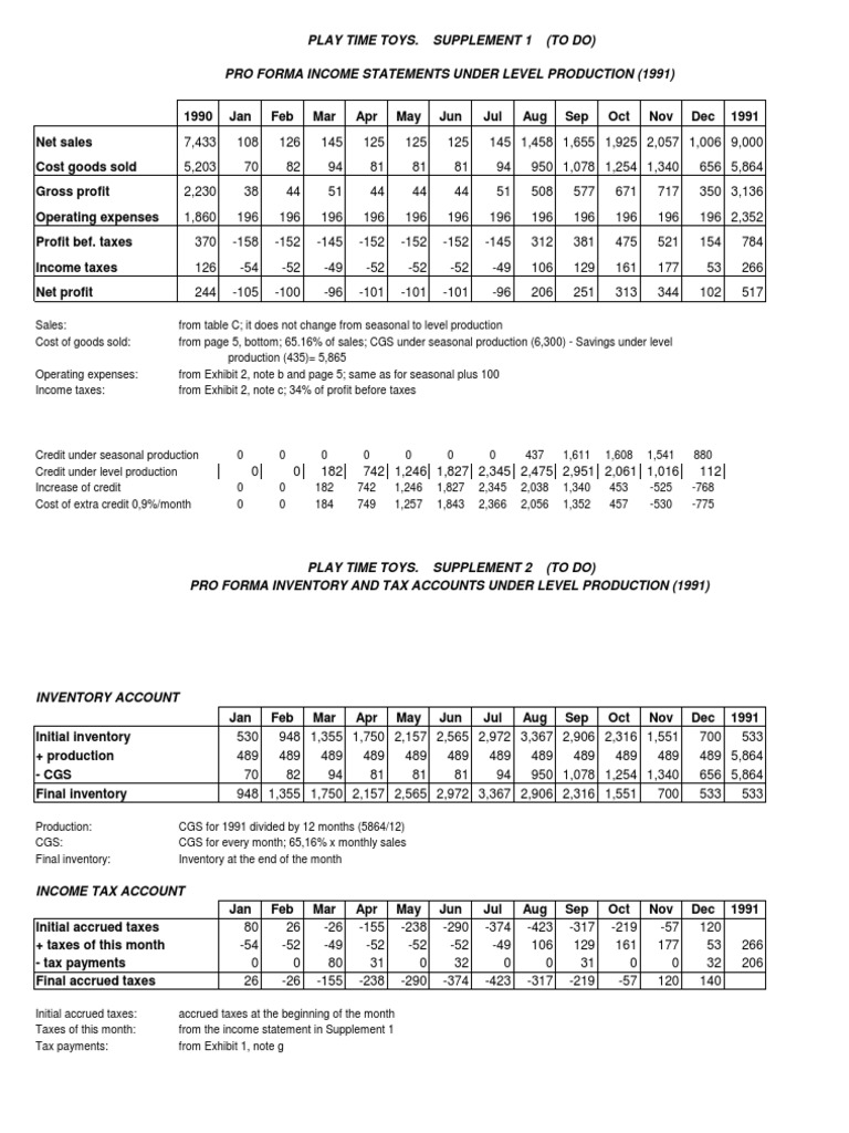 Pro Forma Financial Statements 1991 | PDF | Balance Sheet | Equity ...