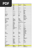 International Port Codes List | PDF
