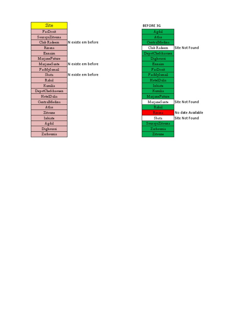 Site Locations and Status Overview | PDF
