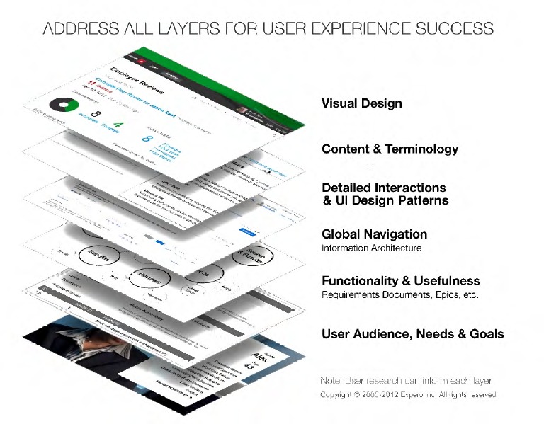 Infographic - Layers of UX | PDF