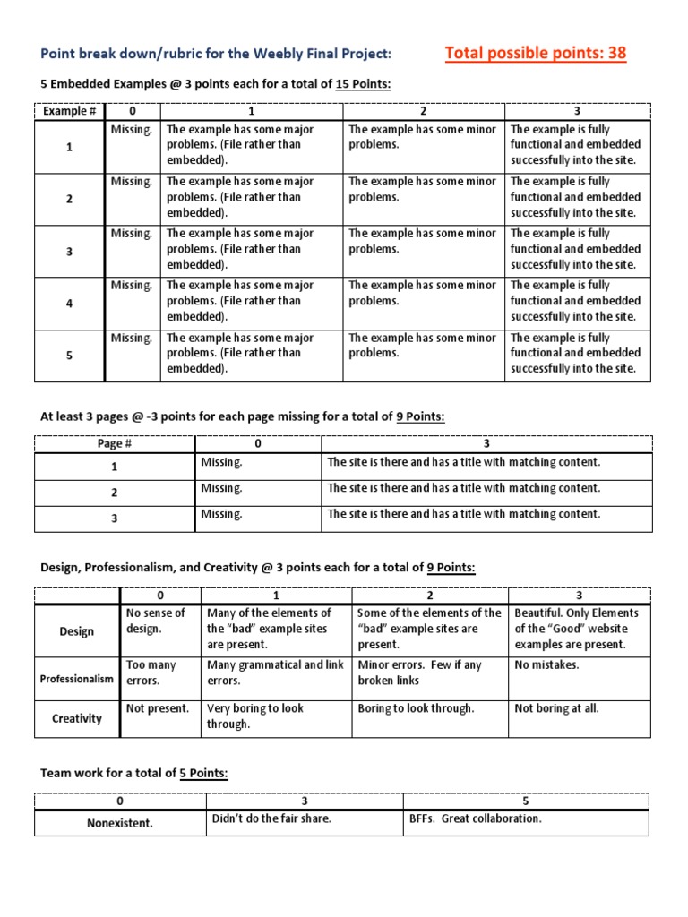 Final Weebly Project Rubric | PDF