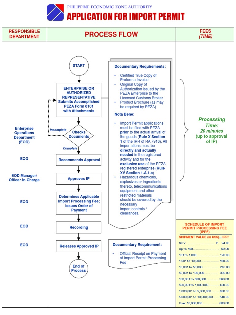 Eod Process Flow | PDF
