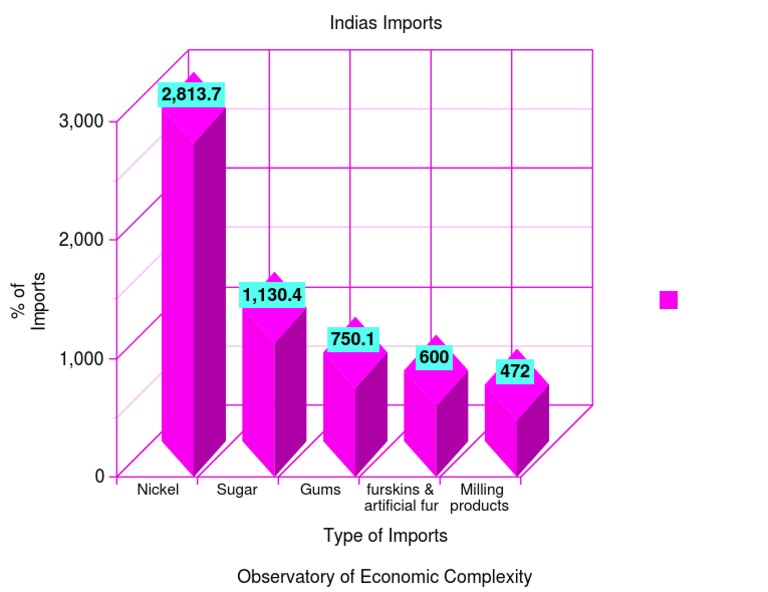 India's Key Import Statistics | PDF