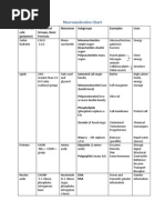 Macromolecule Summary Chart | PDF | Macromolecules | Cell (Biology)