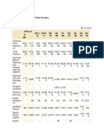 2) Financial Highlights of Last 10 Years