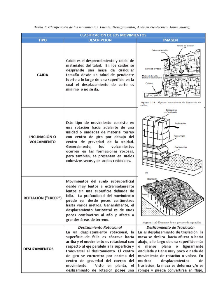 Clasificacion de Los Movimientos Suelo Movimiento (física)