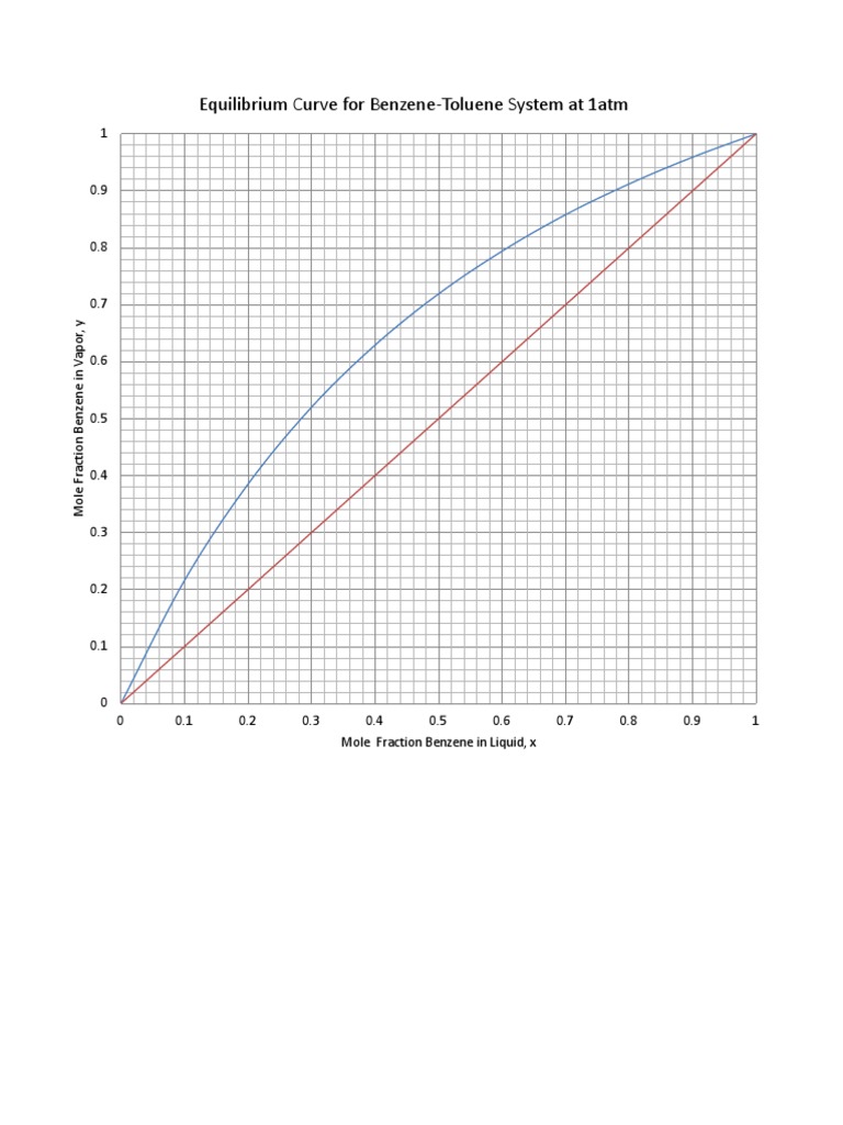 Equilibrium Curve for System at 1atm