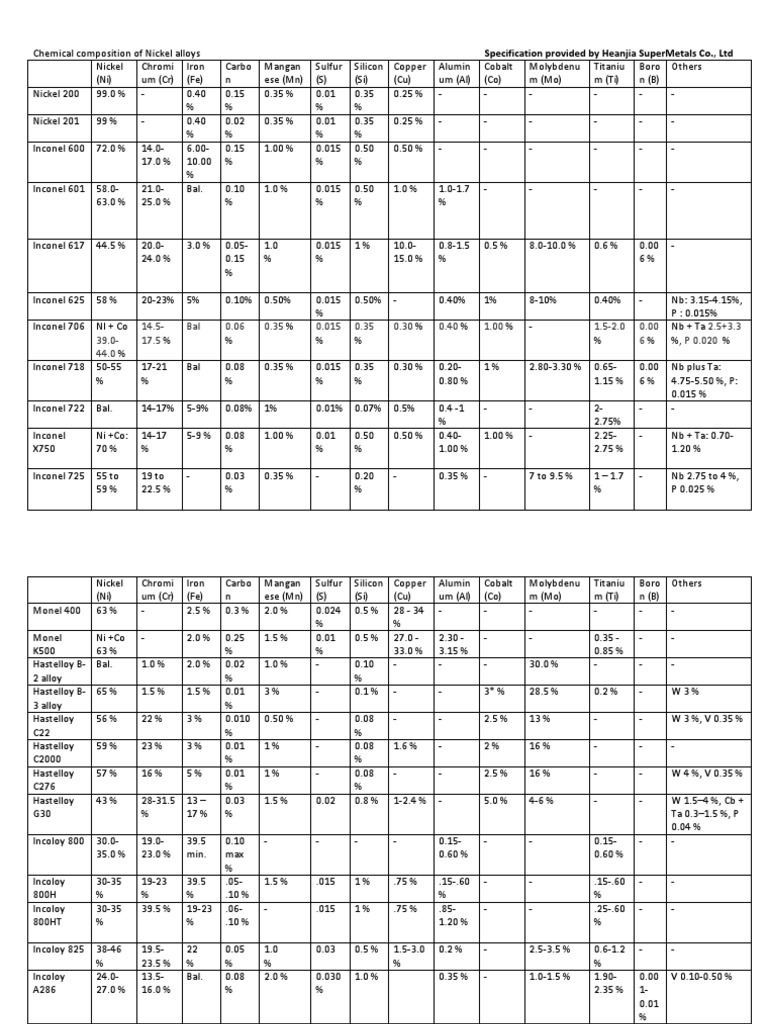 Chemical Composition of Nickel Alloys Nickel Cobalt