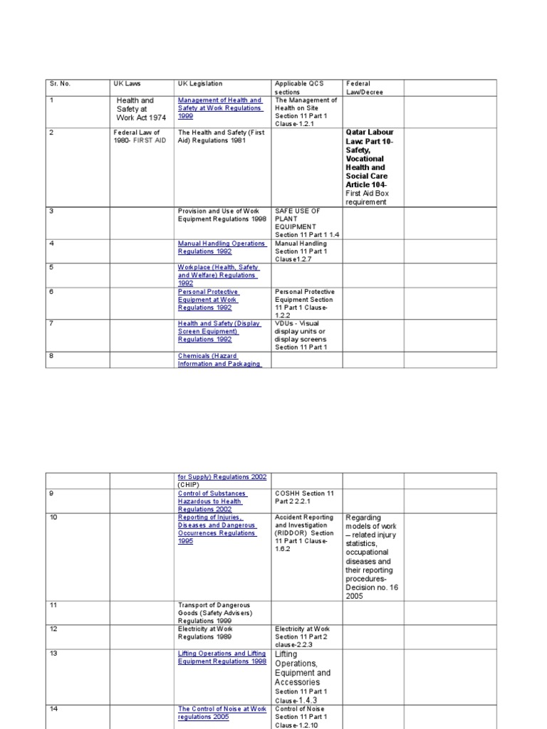 List of Legislation For Health and Safety | PDF | Occupational Safety ...