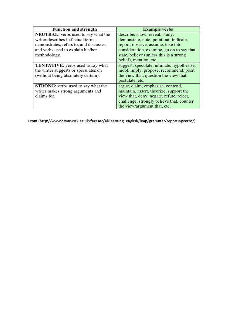 Types of Reporting Verbs Explained | PDF | Career & Growth