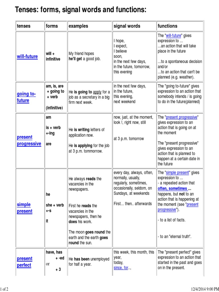 Understanding English Tenses and Functions | PDF