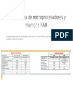 Comparativa de Microprocesadores y Memoria RAM