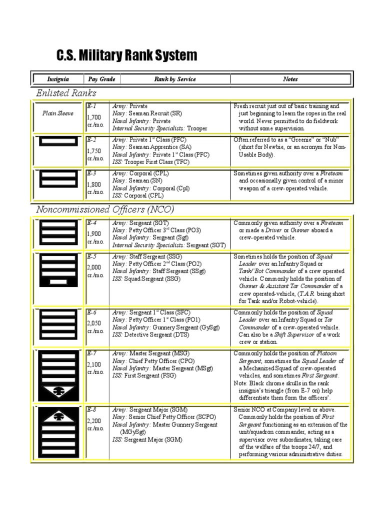C.S. Military Rank Structure Overview | PDF | Sergeant | Platoon