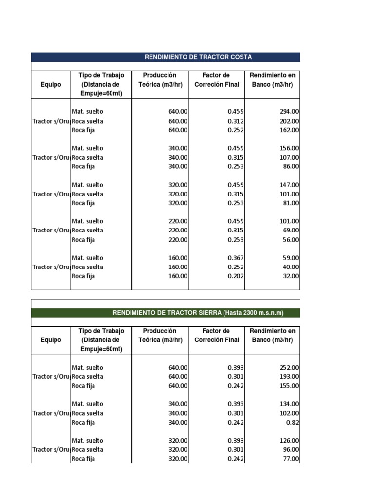 Rendimiento de Maquinaria Agricultura industrial Máquinas