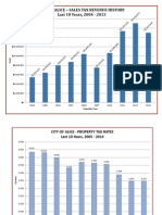 City of Alice - Sales Tax Revenue History Last 10 Years, 2004 - 2013