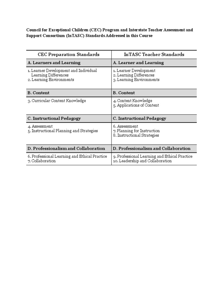 CEC and InTASC Standards Overview | PDF
