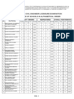 Civil Engineer (CE) Board Exam Results December 2014 Top Performing Schools